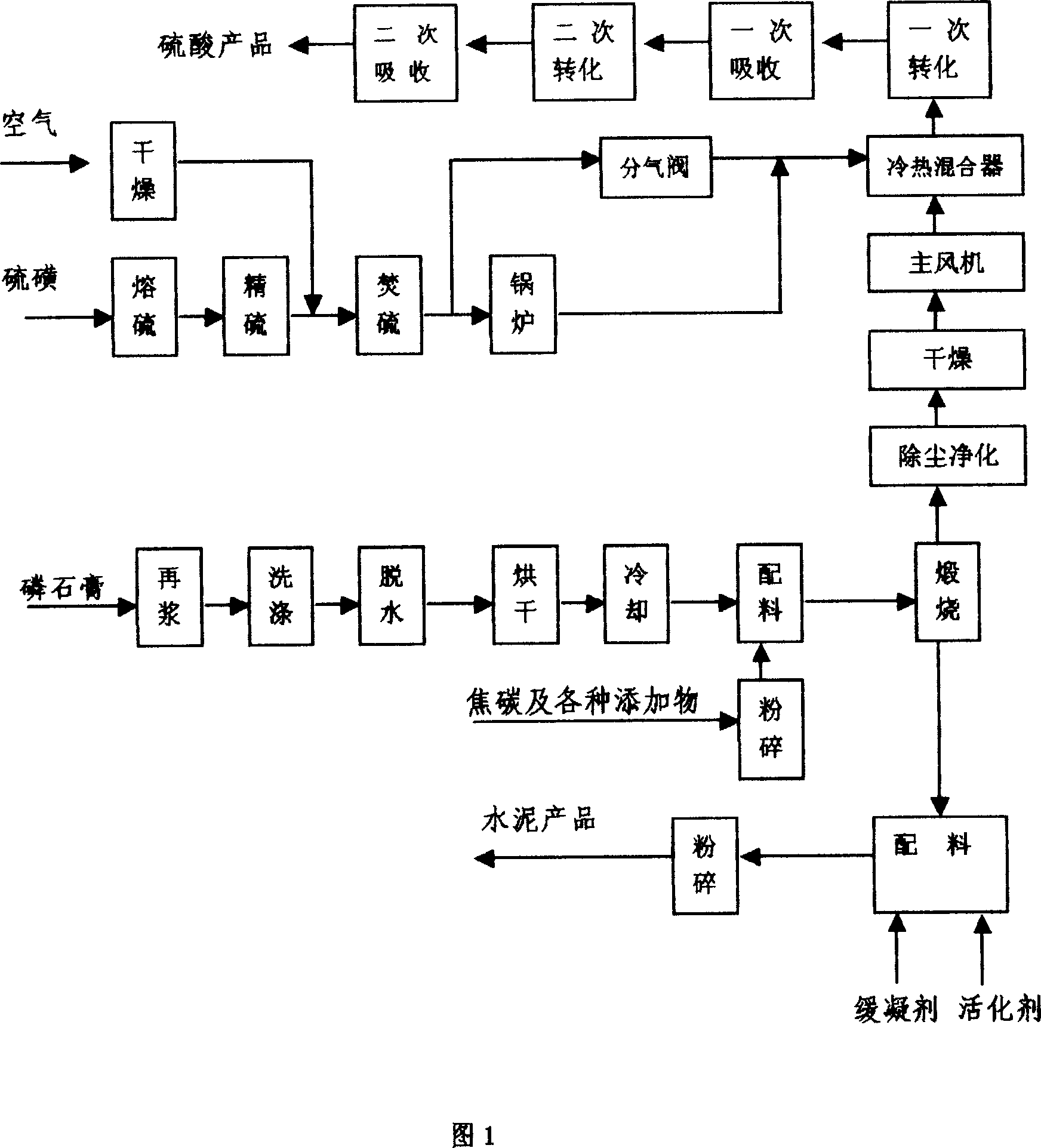 Coproducing cement technological method of producing acid using phosphogypsum and sulfur