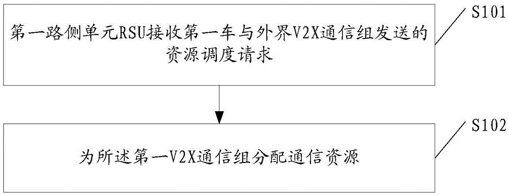 Resource allocation method and road side unit