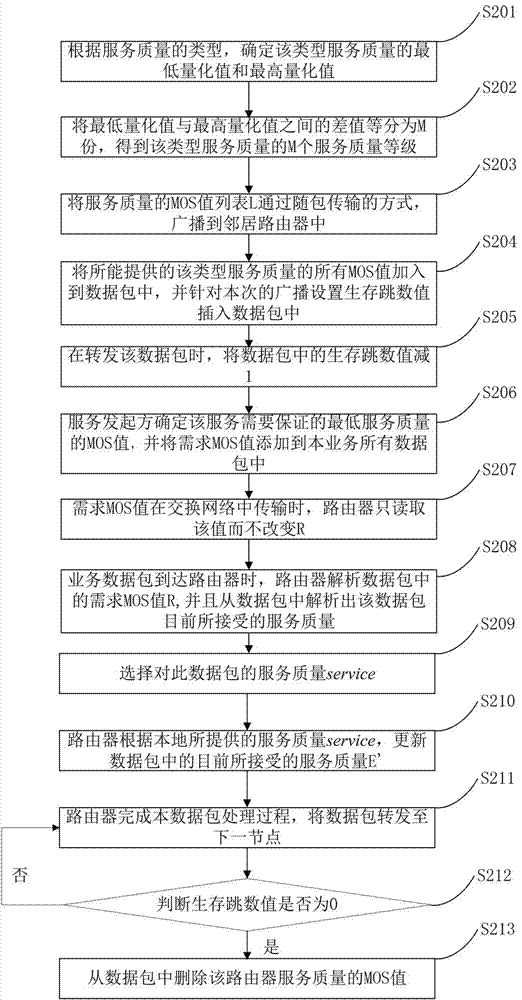 Network node end-to-end quality of service guaranteeing method and device based on neighborhood sensing