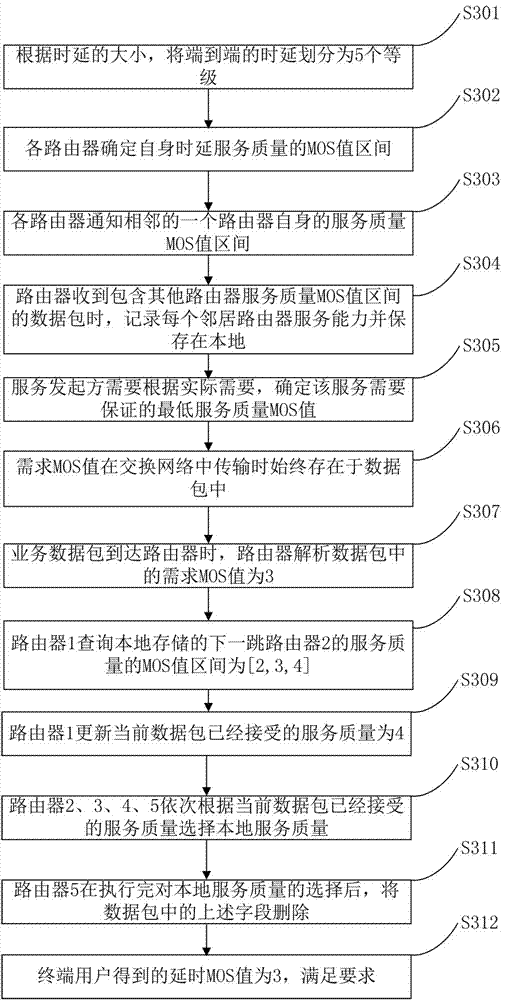 Network node end-to-end quality of service guaranteeing method and device based on neighborhood sensing