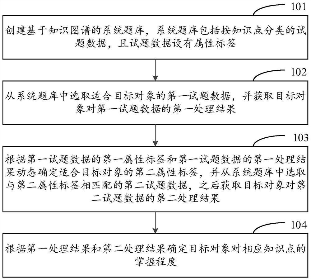 Knowledge evaluation method and device, storage medium and electronic equipment