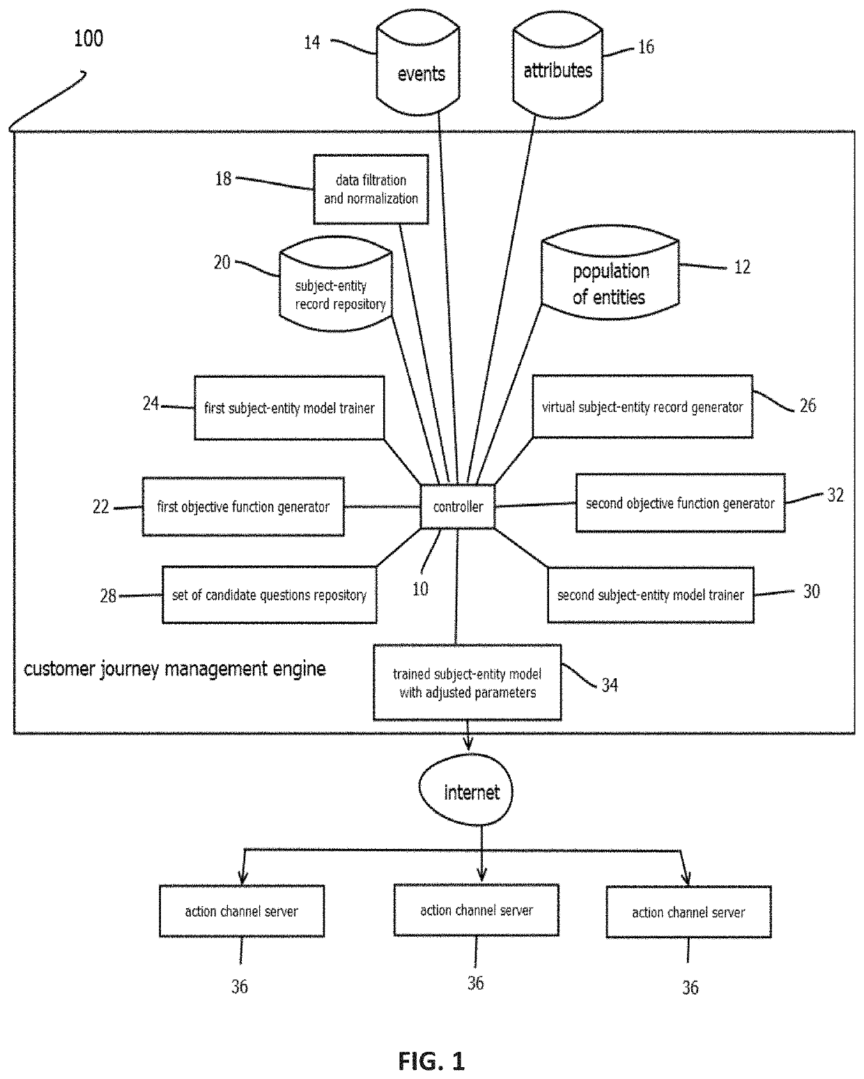 Customer journey management engine