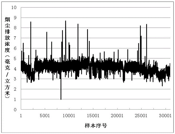 Emission monitoring time series data abnormal value detection method for coal-fired unit