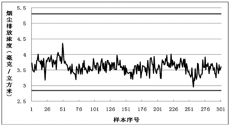 Emission monitoring time series data abnormal value detection method for coal-fired unit