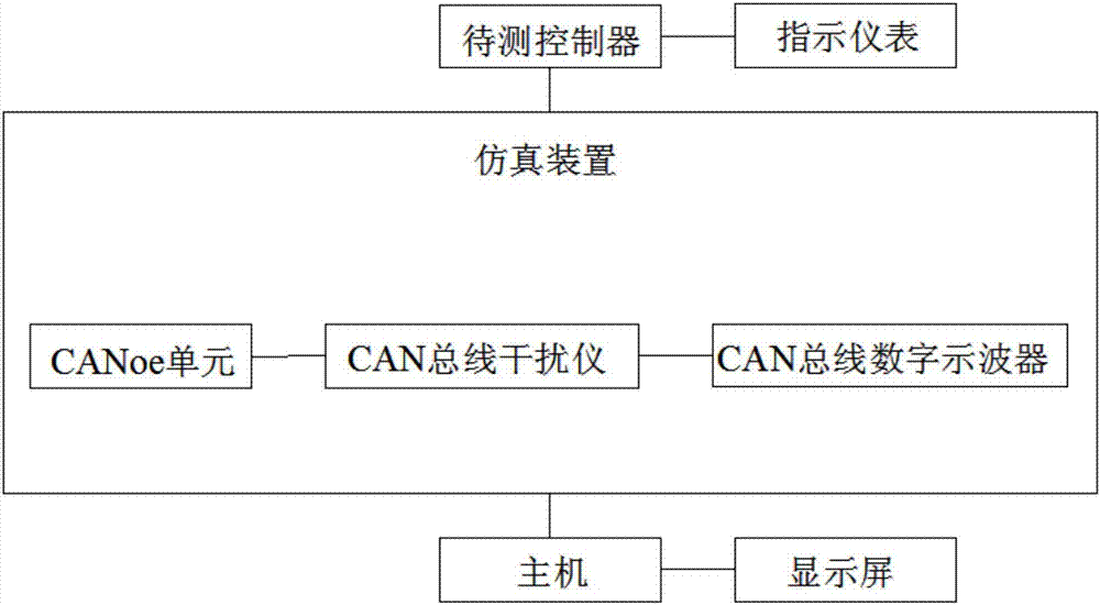 Finished automobile CAN (Controller Area Network) network automatic testing platform and optimization method thereof