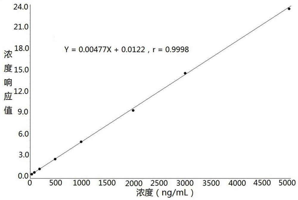 Method for determining concentration of clindamycin in plasma by liquid chromatography-mass spectrometry