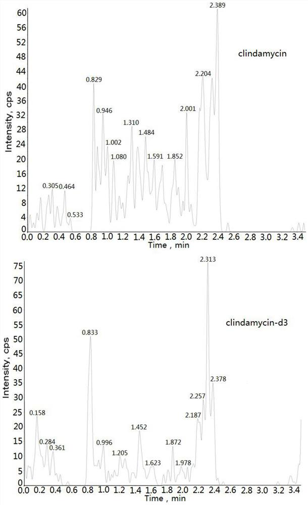 Method for determining concentration of clindamycin in plasma by liquid chromatography-mass spectrometry