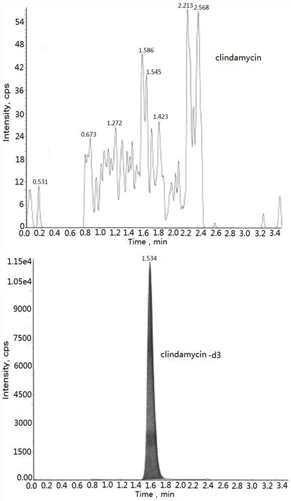 Method for determining concentration of clindamycin in plasma by liquid chromatography-mass spectrometry