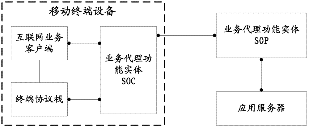 Method for controlling internet services, and relevant device and system