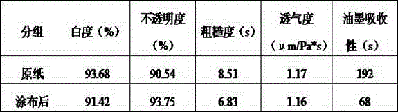 Coating for color inkjet printing paper and preparation method of coating