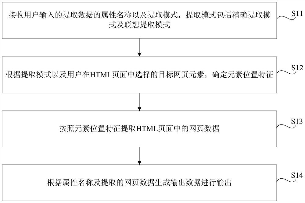 Page data extraction method, device, storage medium and electronic equipment