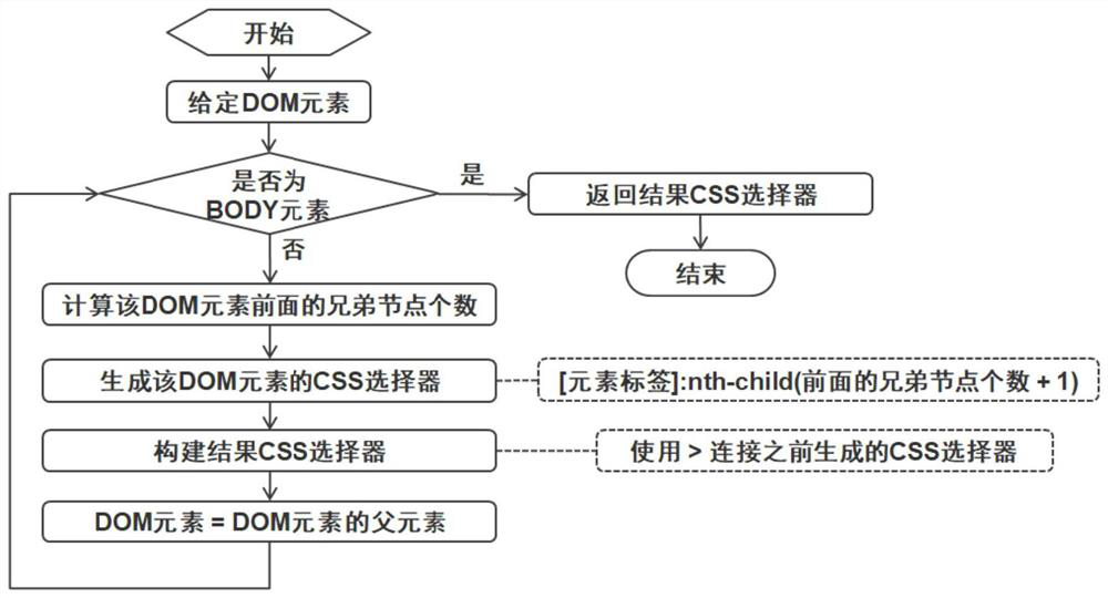 Page data extraction method, device, storage medium and electronic equipment