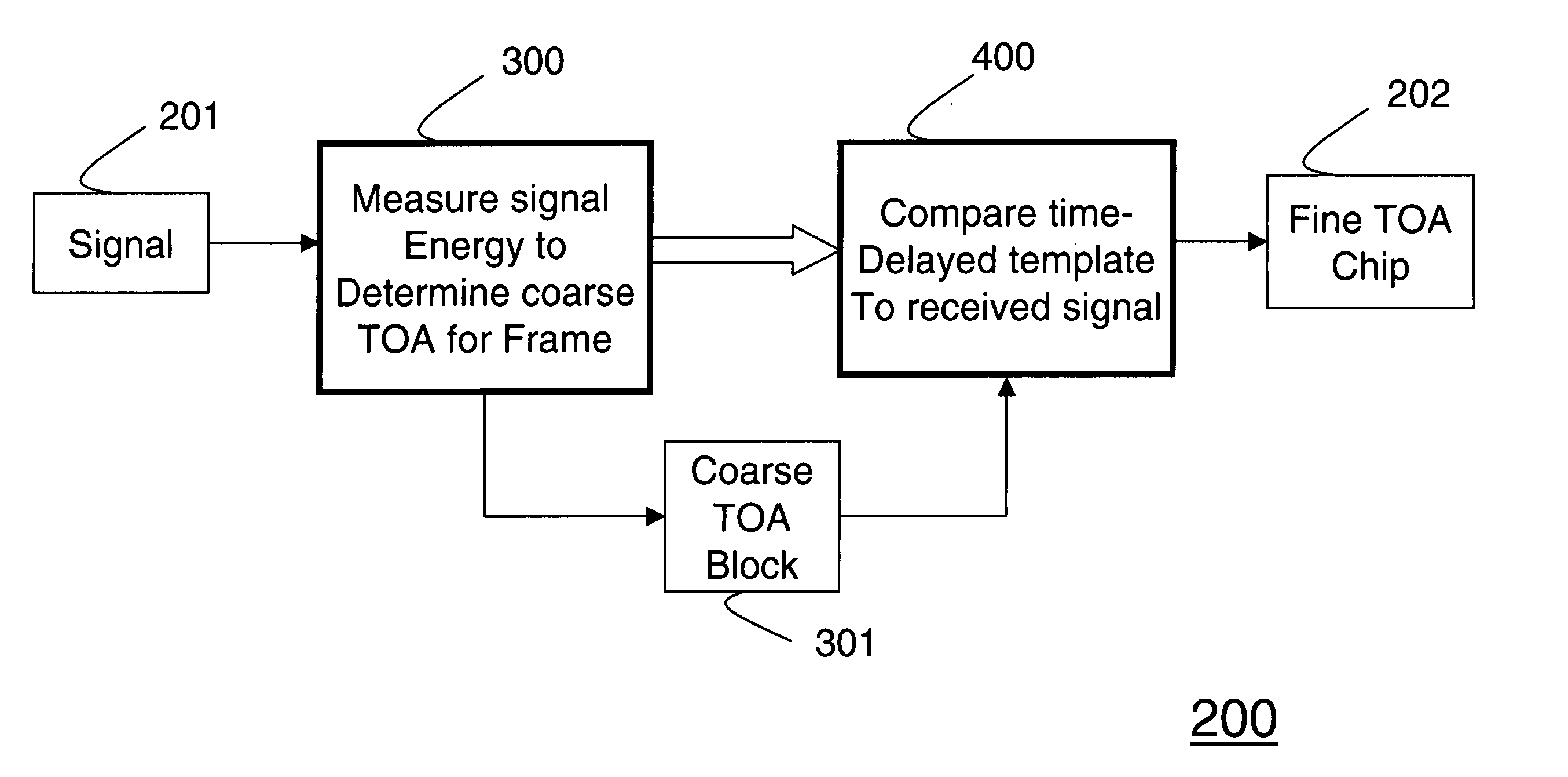 Method for estimating time of arrival of received signals for ultra wide band impulse radio systems