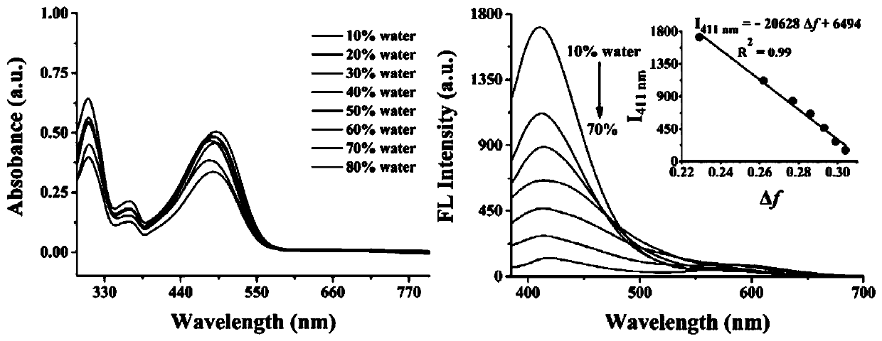 Two-photon fluorescent probe for detecting polarity and viscosity through two channels as well as preparation method and application thereof