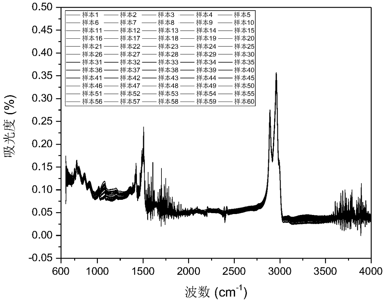 Method for rapidly detecting macroscopic indexes of asphalt based on near infrared spectrum technology