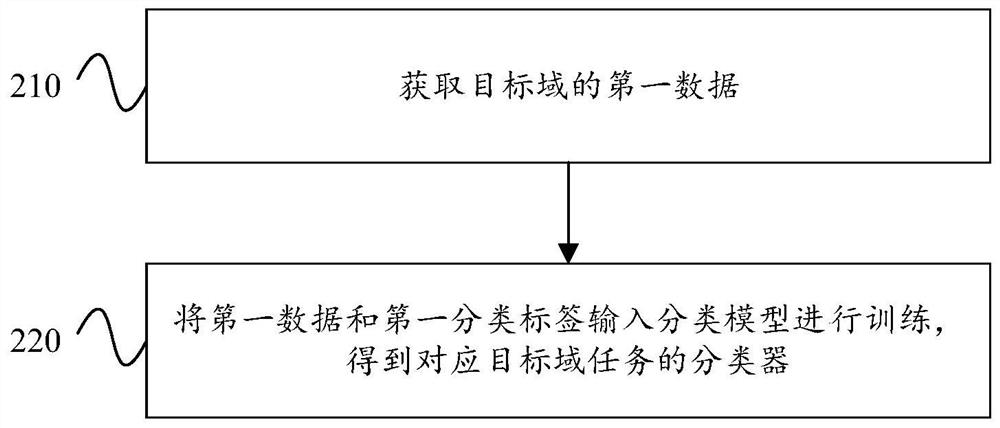 Training method and device for financial risk identification model, computer equipment and medium