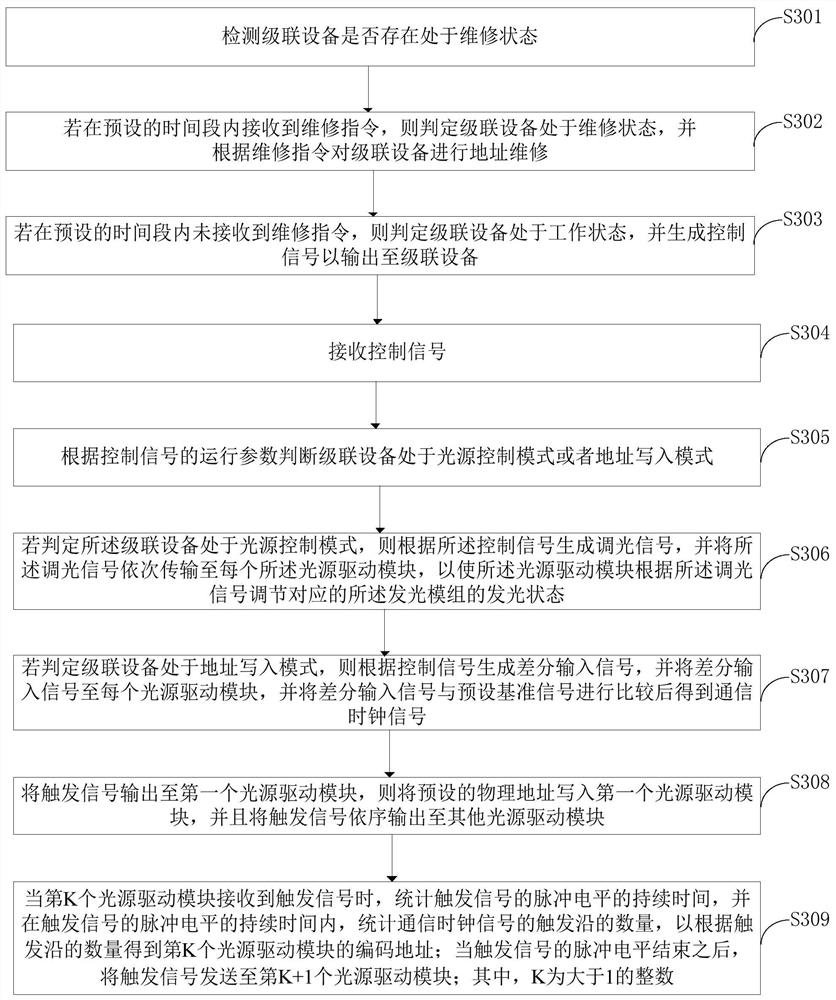 A cascading control method for cascading equipment, cascading equipment, and lighting system