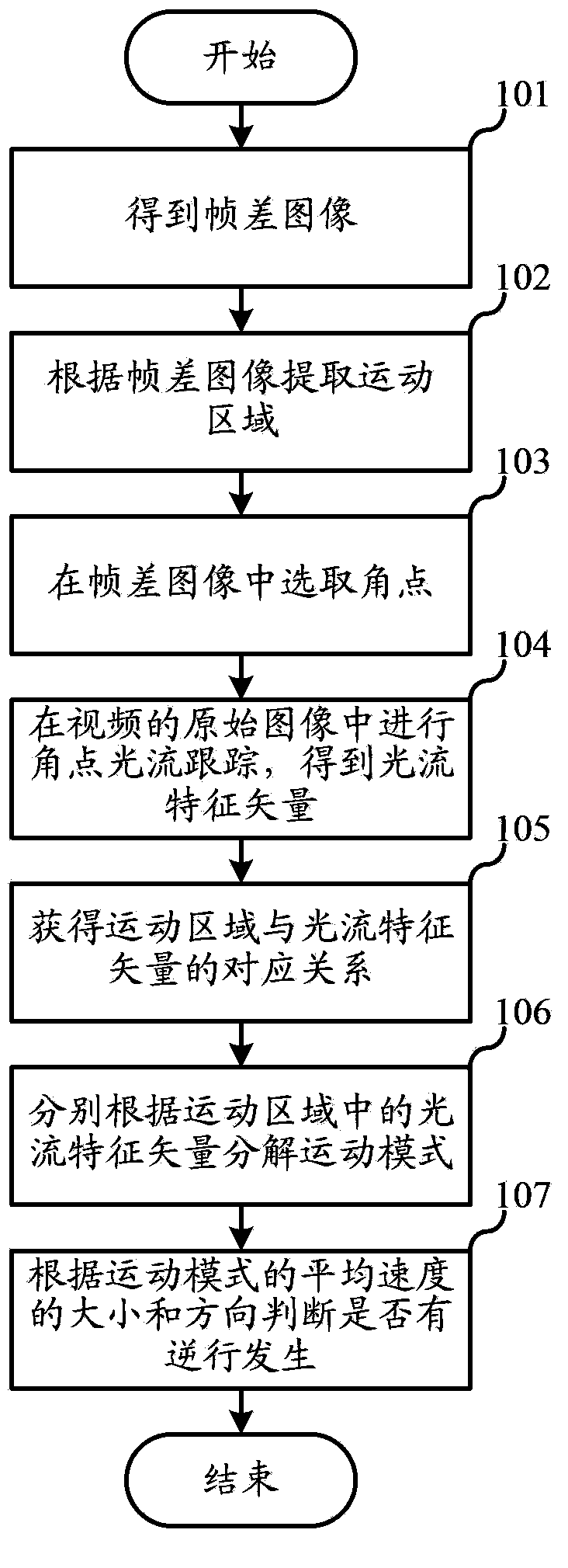 Retro-gradation detection method based on video and system thereof