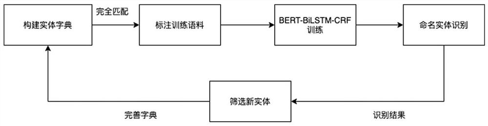 Construction method of power grid equipment word segmentation dictionary and fault case database