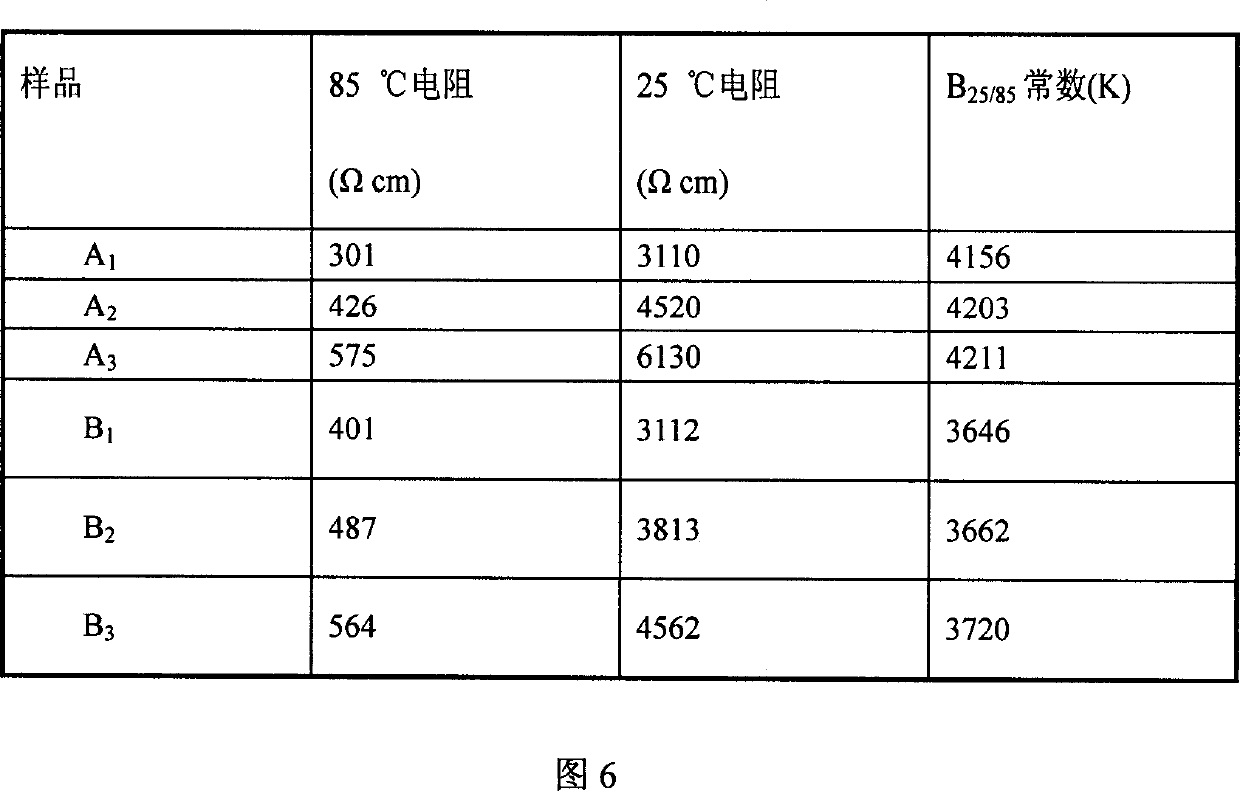 High precision thermosensitive resistor nanometer powder production method