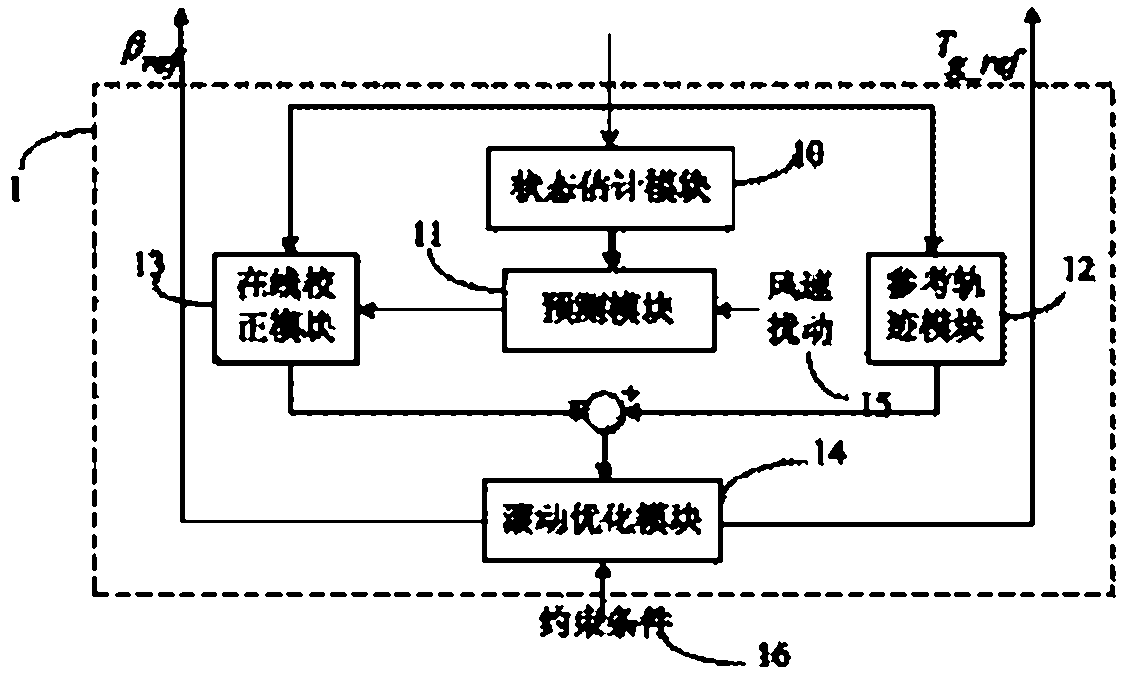 Model prediction control method and model prediction control system for all working conditions of wind generating set