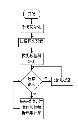 Grain depot intellectualization integrated control system and application method thereof