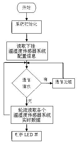 Grain depot intellectualization integrated control system and application method thereof