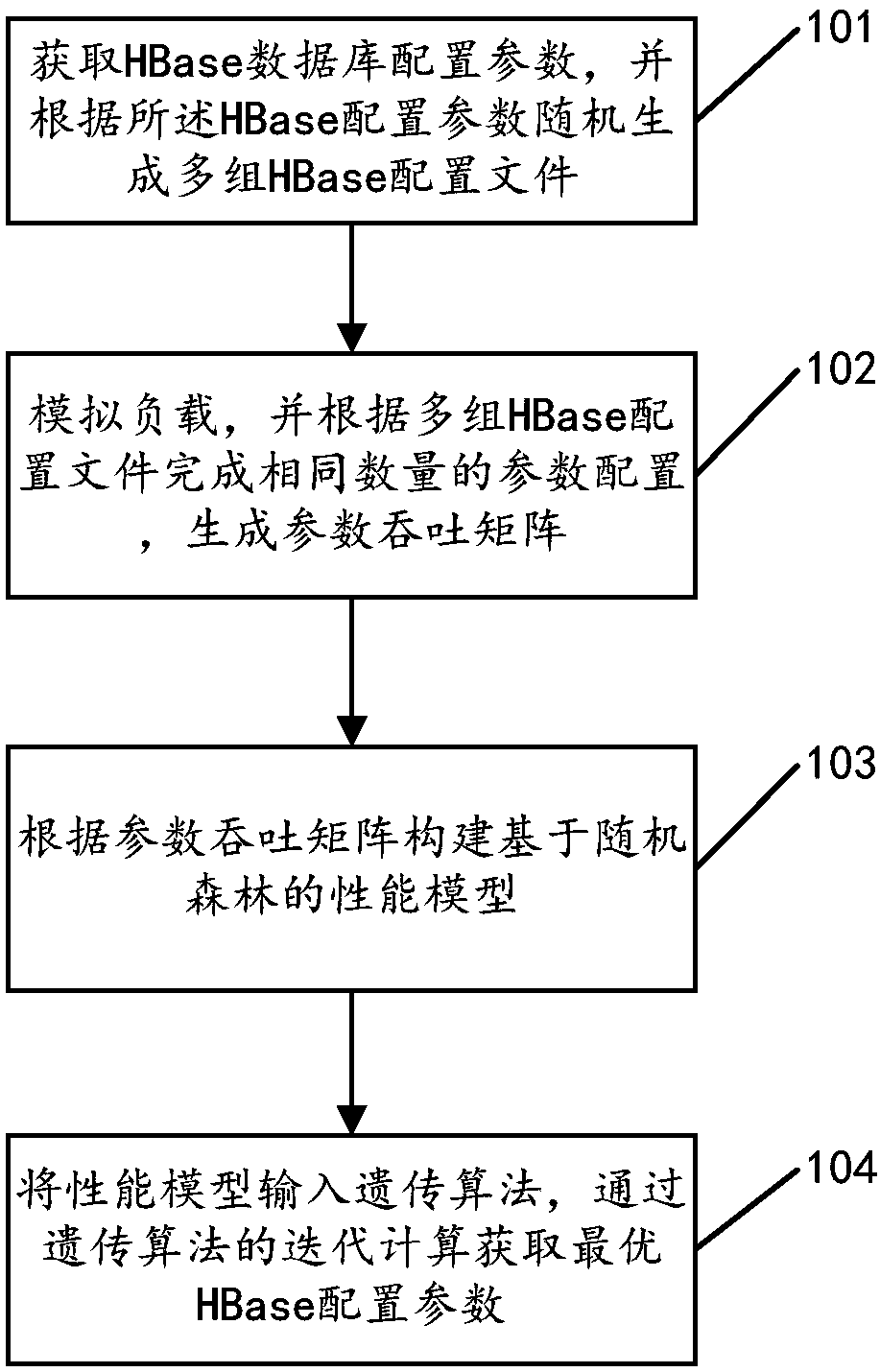 Hbase configuration parameter automatic tuning method, Hbase configuration parameter automatic tuning device and user equipment