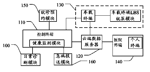 Vehicle-mounted family medical system and data processing method thereof