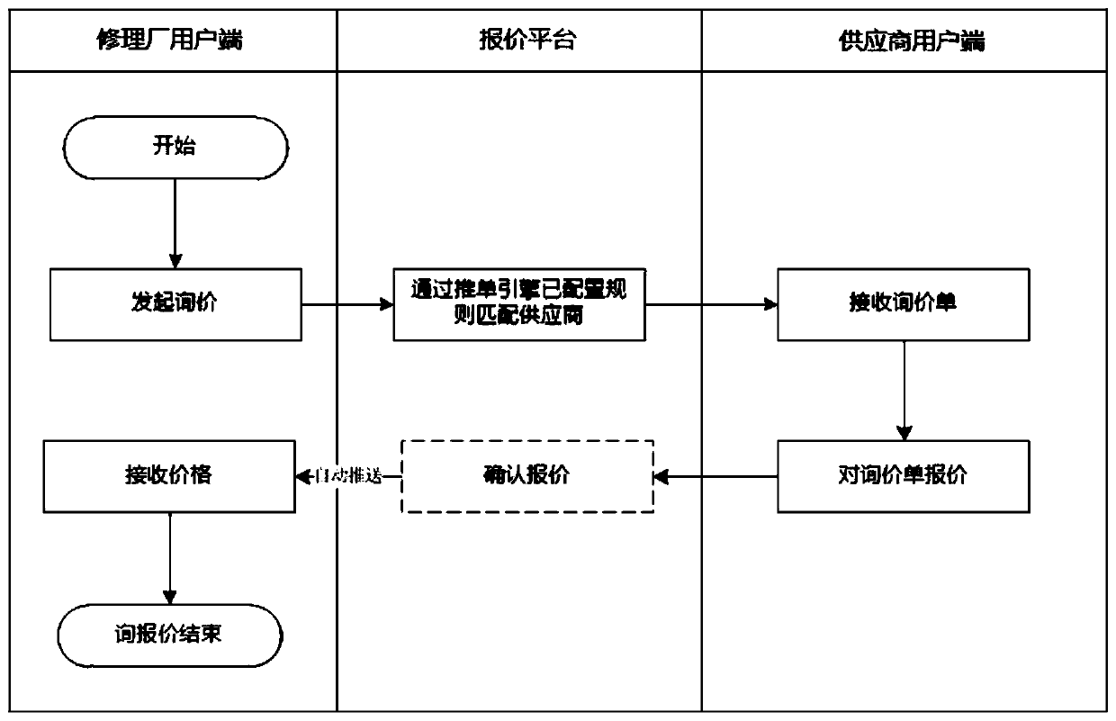 Automobile part quotation method and platform