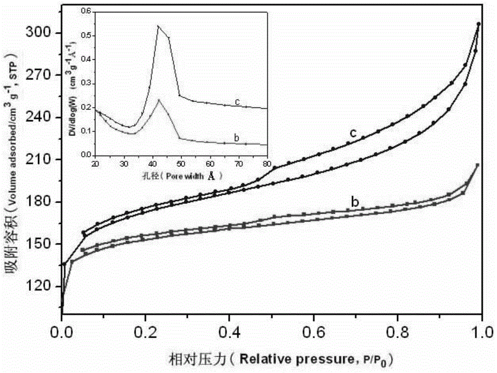 Preparation method of Ru-Ni bimetallic based ordered mesoporous carbon catalyst