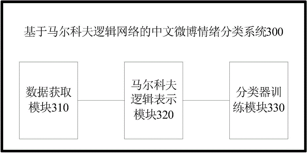 Chinese microblog sentiment classification method and system based on Markov logic network