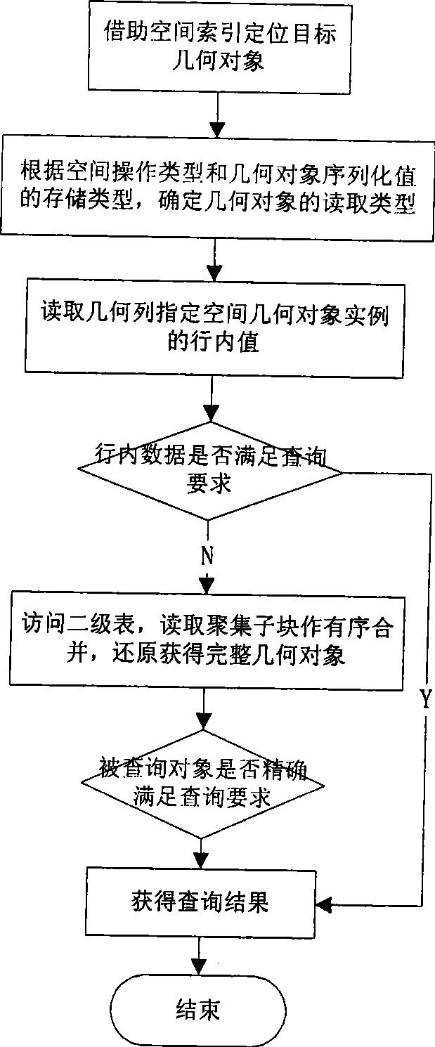 Method for storing space geometric objects to database