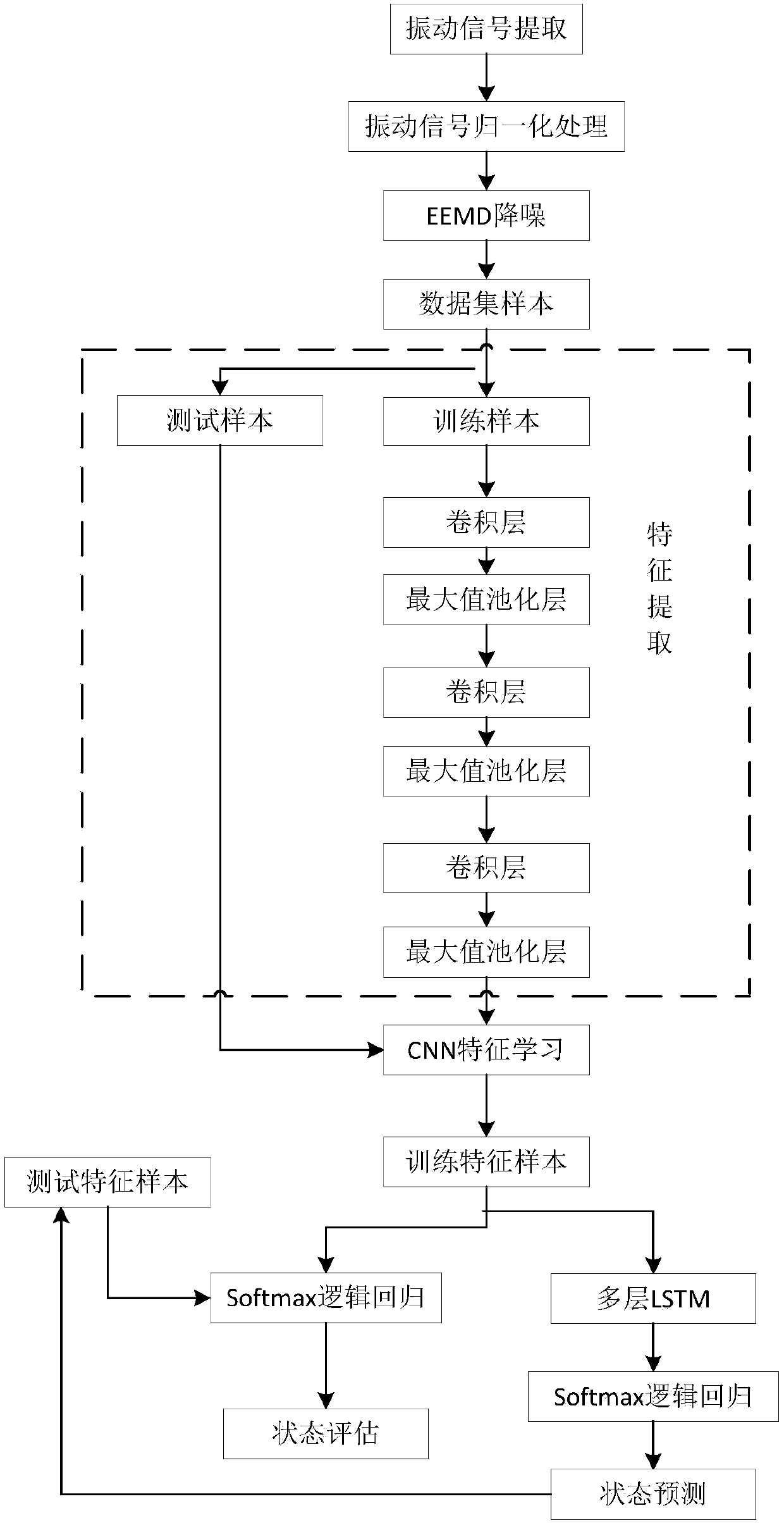 State recognition and prediction method for spindle characteristic test bench based on deep learning