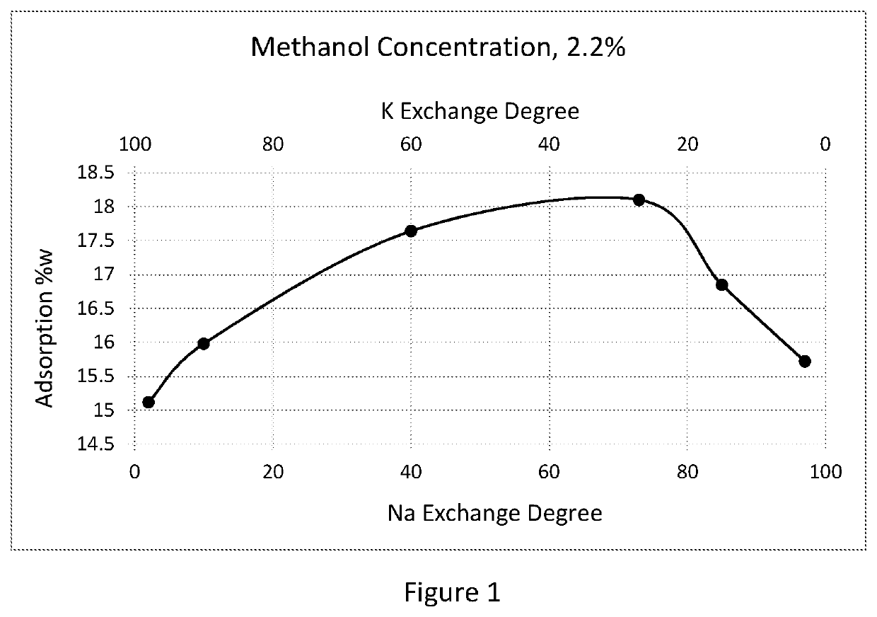 Adsorbent and process for methanol and oxygenates separation