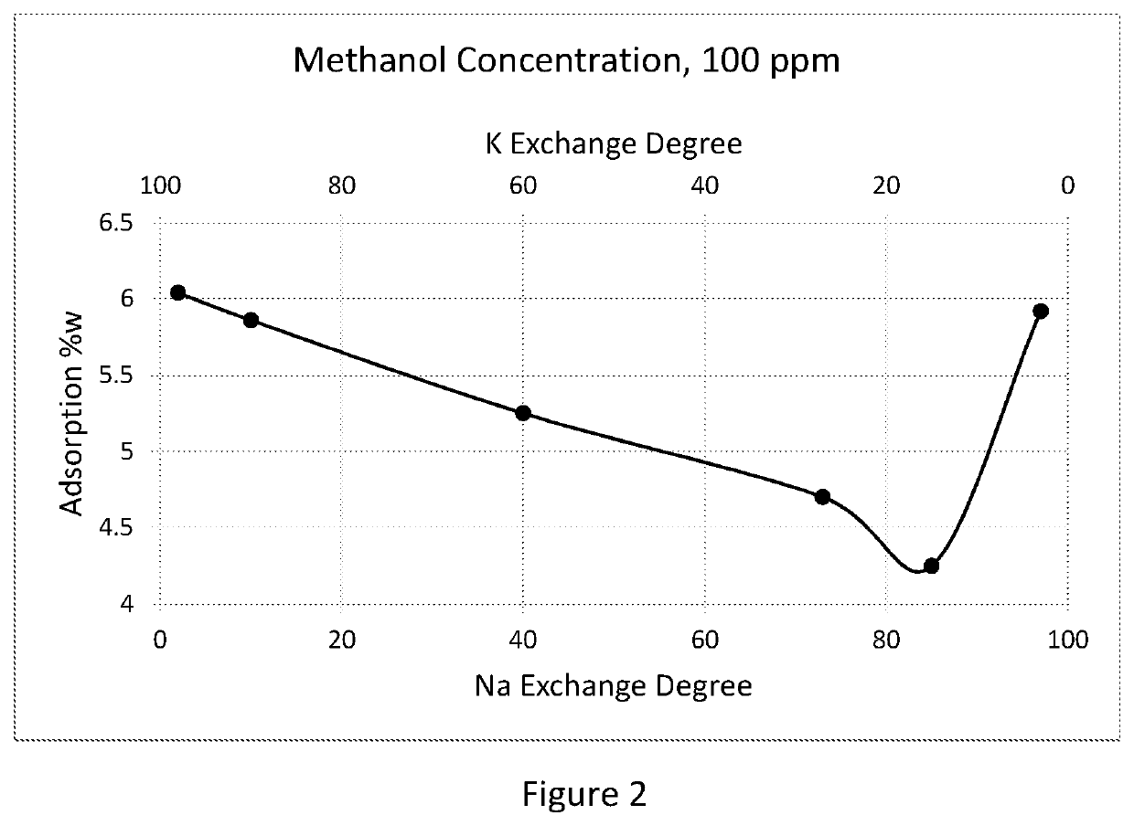 Adsorbent and process for methanol and oxygenates separation