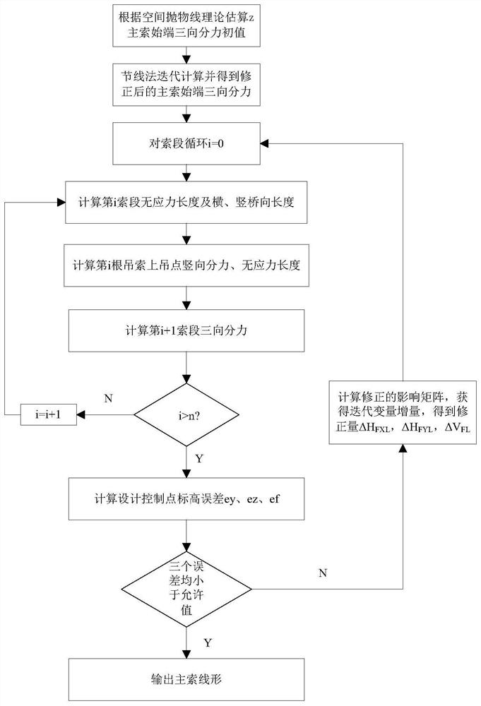 Large-span suspension cable pipeline bridge finished bridge main cable line shape calculation method