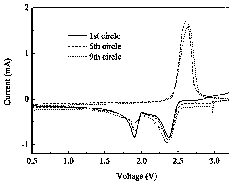 Preparation method of sulfurized polyacrylonitrile anode material used for lithium secondary battery
