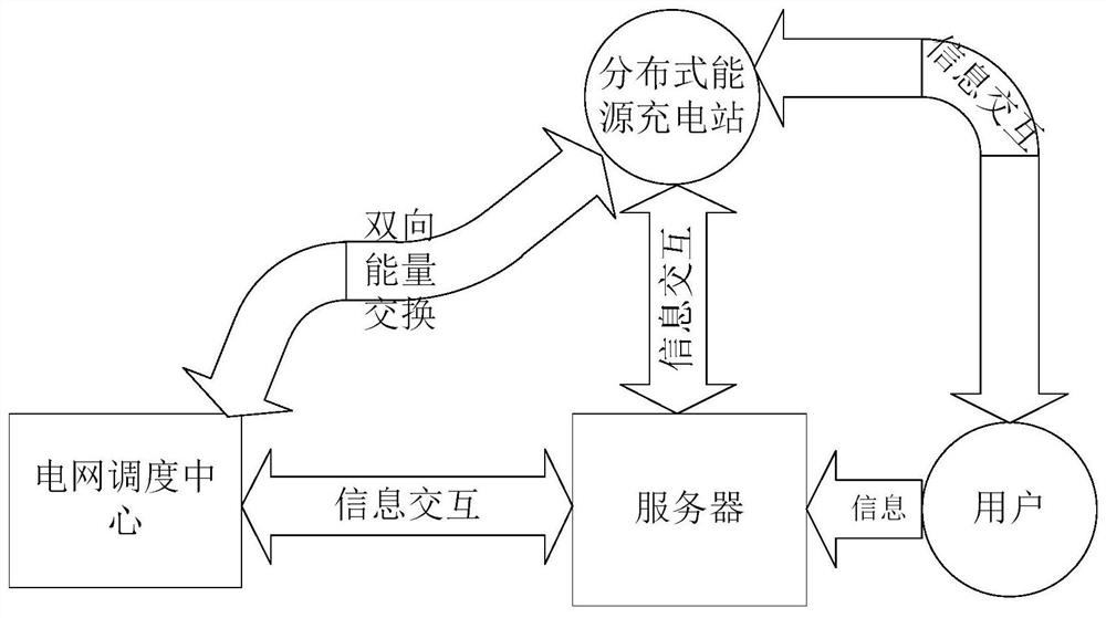 Intelligent electric vehicle charging and discharging system and its operation control method based on distributed energy application