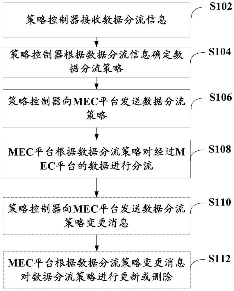 Policy control method and policy controller