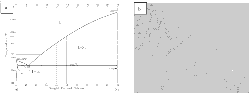 Method for improving structure properties of high-silicon aluminum alloy