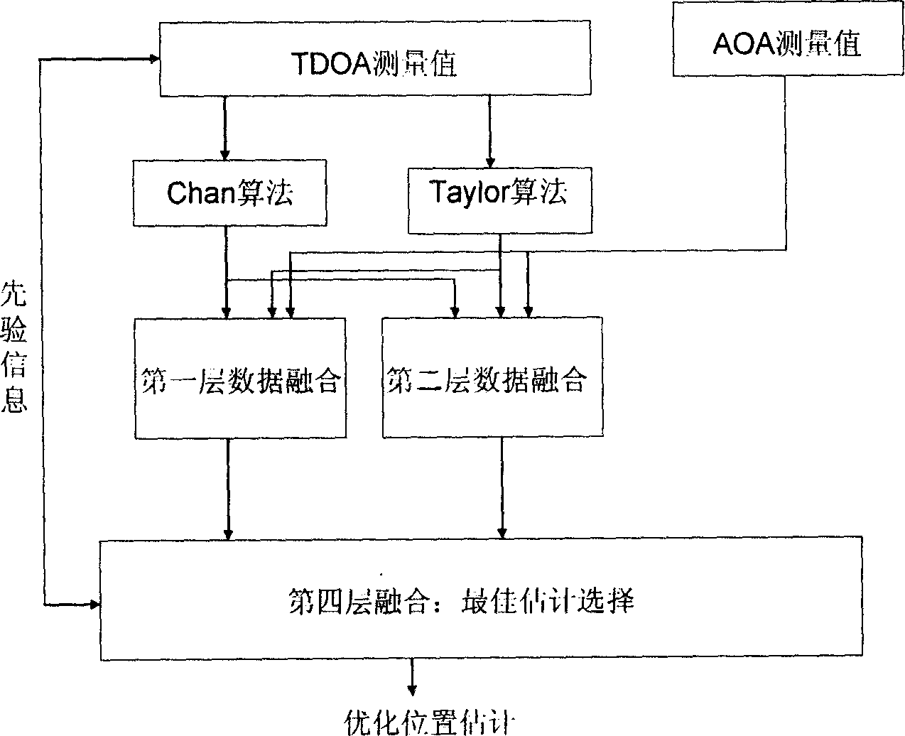 Wireless positioning multi-algorithm enhancing method based on information fuse