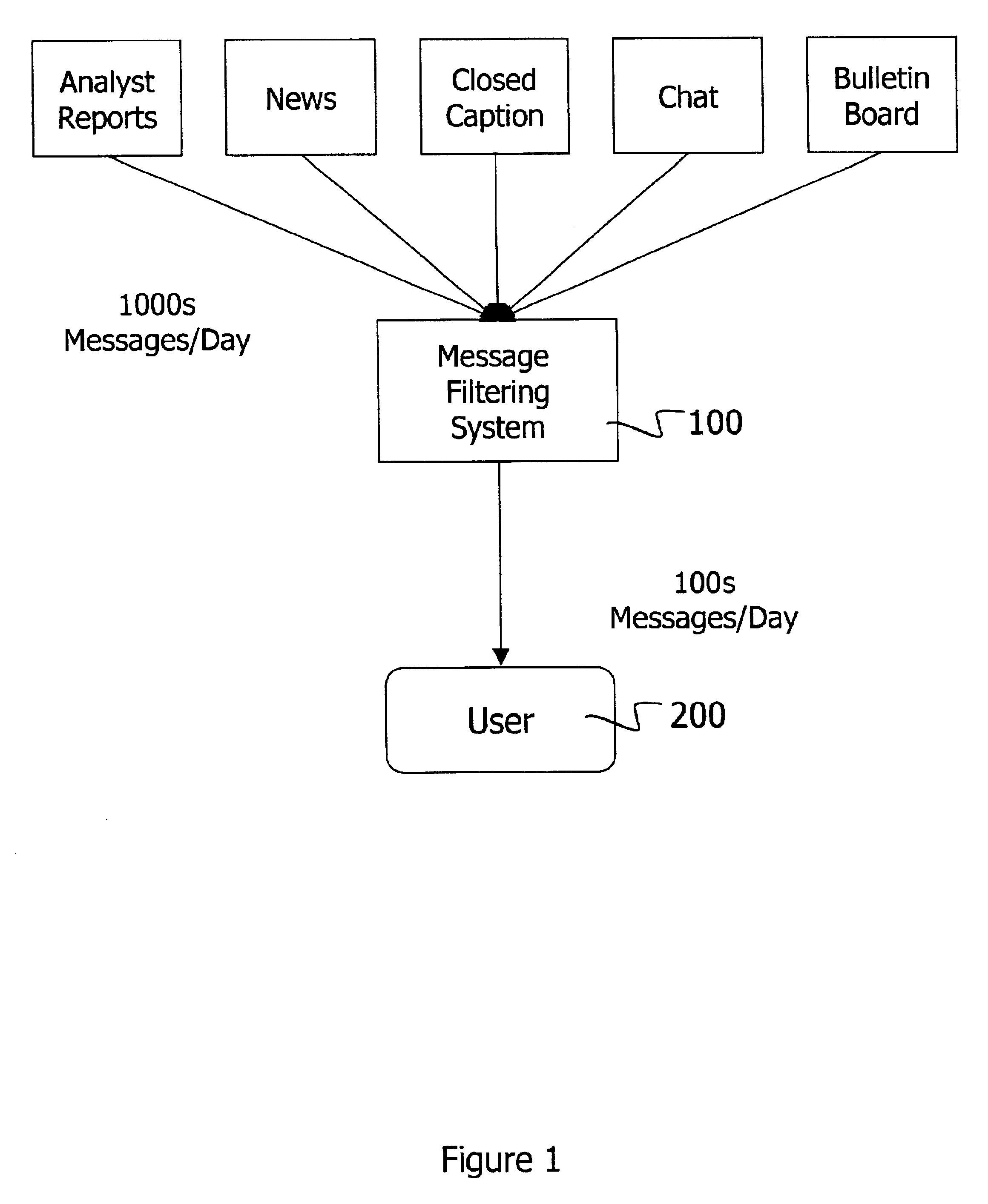 Message and user attributes in a message filtering method and system