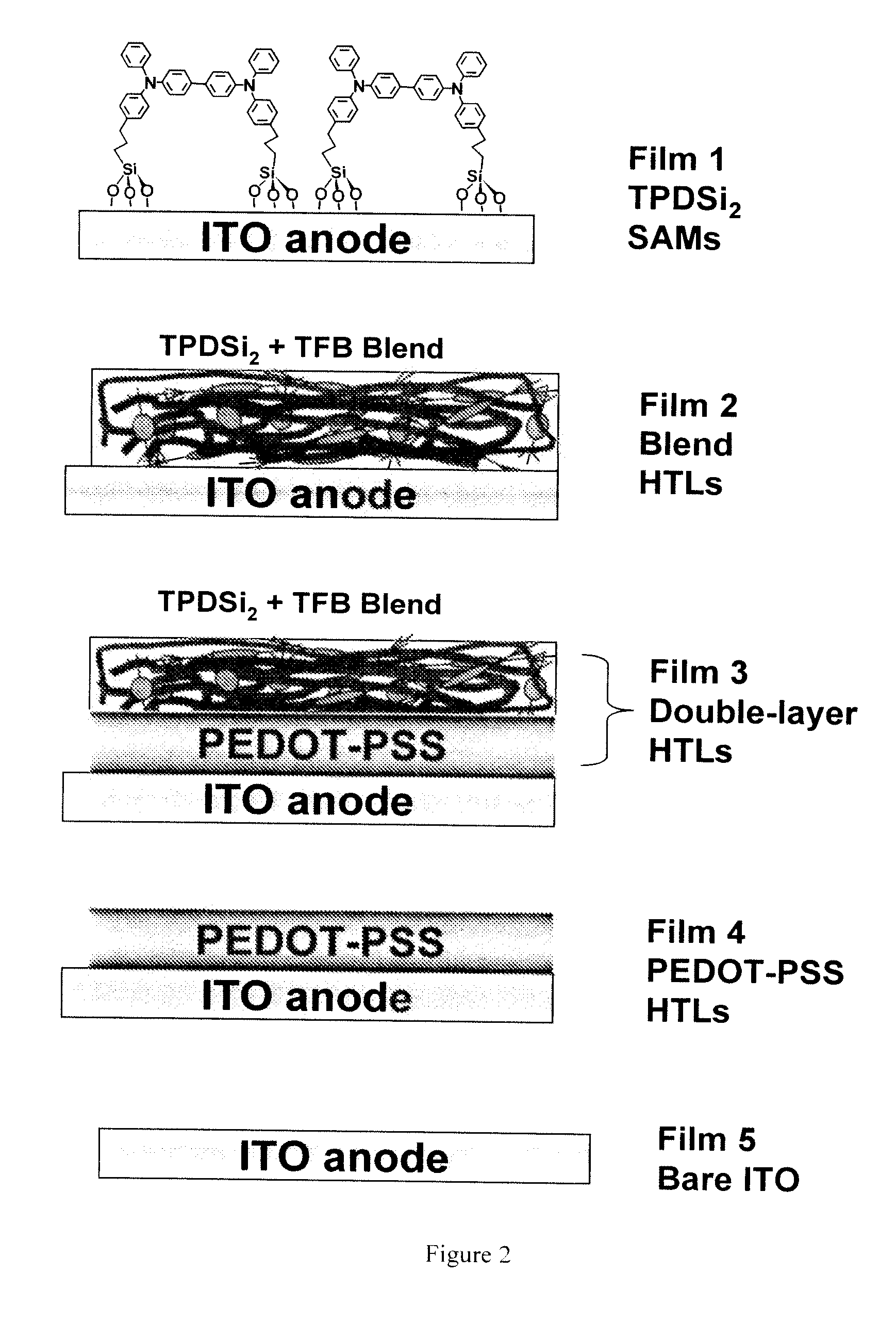 Hole transport layer compositions and related diode devices