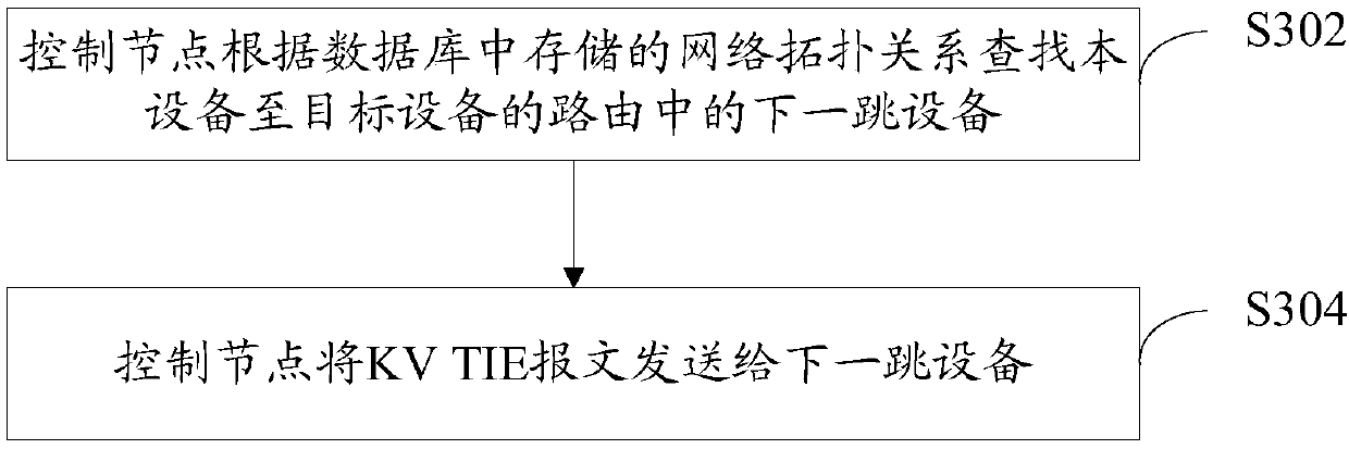 Equipment control method and device, control node, network equipment and data center