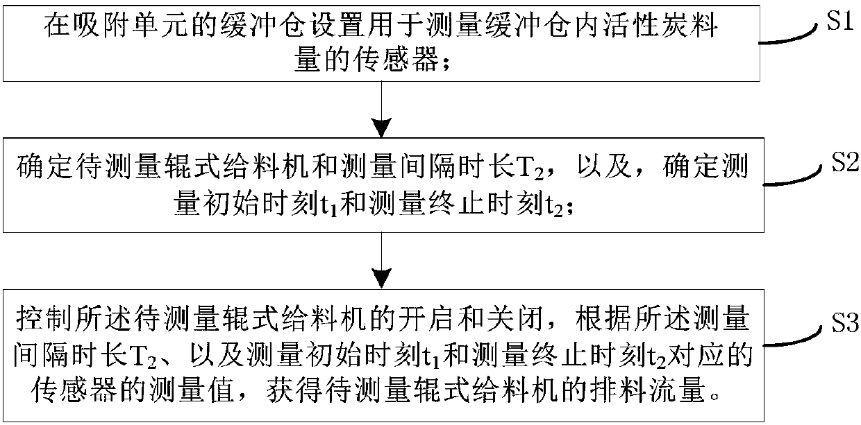 Activated carbon flue gas purification system and roller feeder discharge flow measurement method thereof