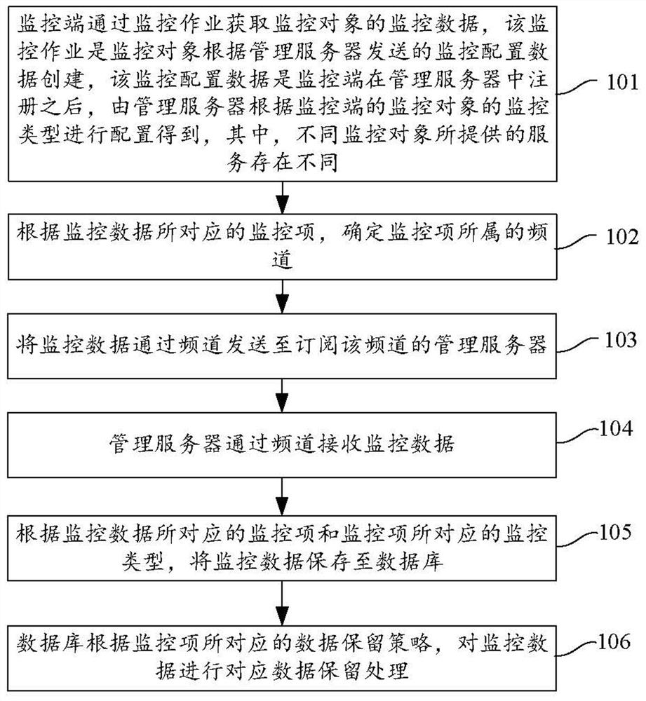 Data management method, data management system and computer readable storage medium