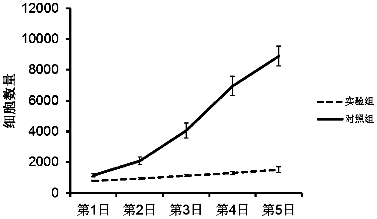 Application of EMC8 gene inhibitor on preparation of medicine for treating gastric cancer