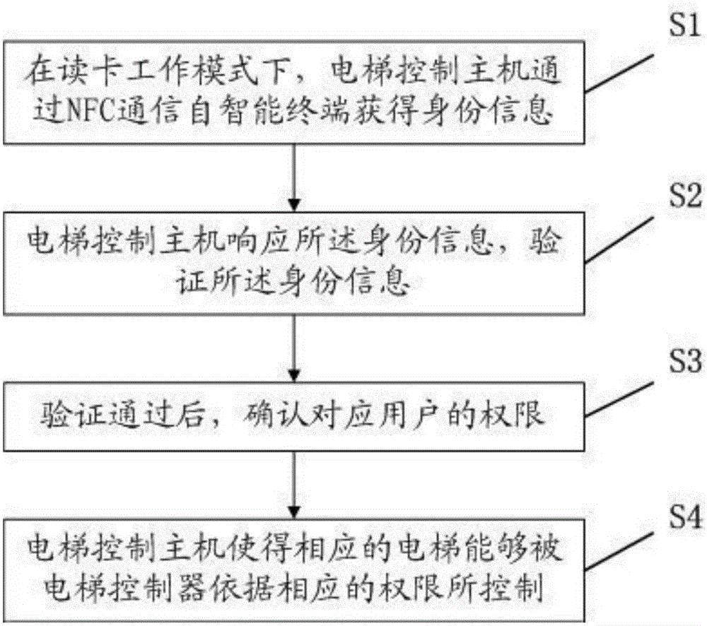 Elevator door access control system and method based on NFC technology