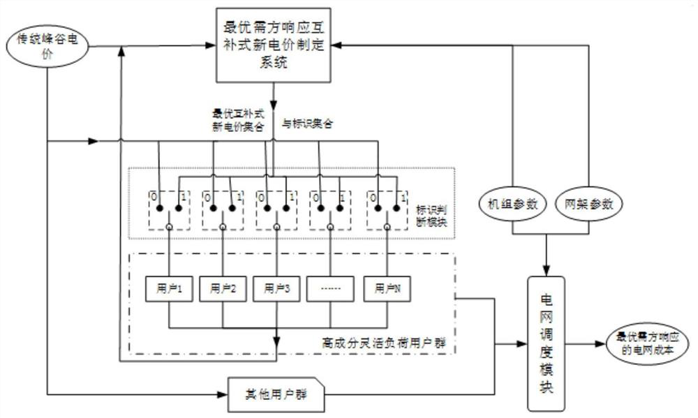 Demand response complementary electricity price system and method for high-component flexible load